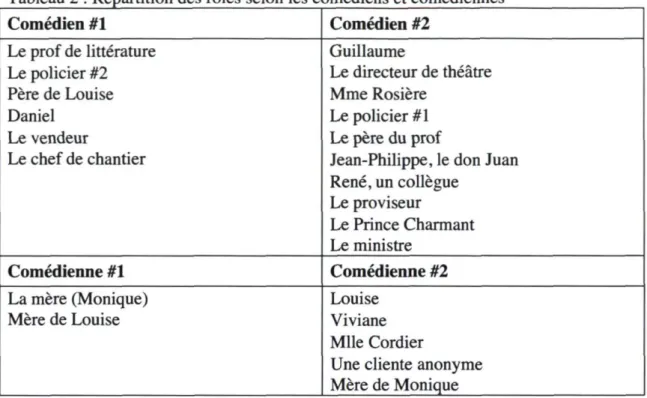 Tableau 2 : Répartition des rôles selon les comédiens et comédiennes 