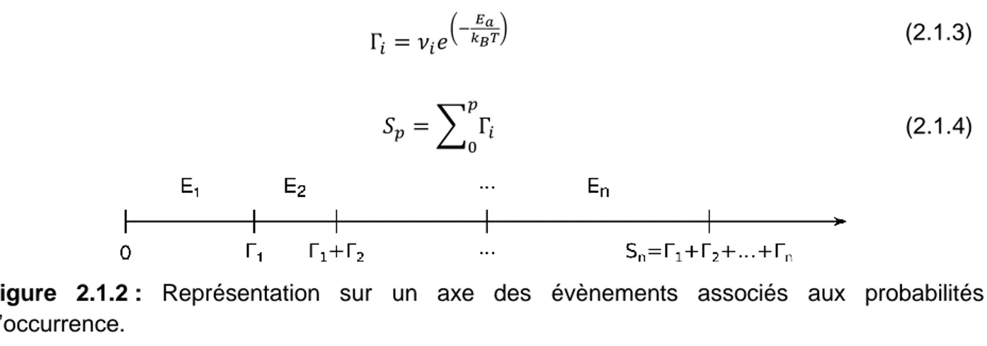 Figure  2.1.2 :  Représentation  sur  un  axe  des  évènements  associés  aux  probabilités  d’occurrence