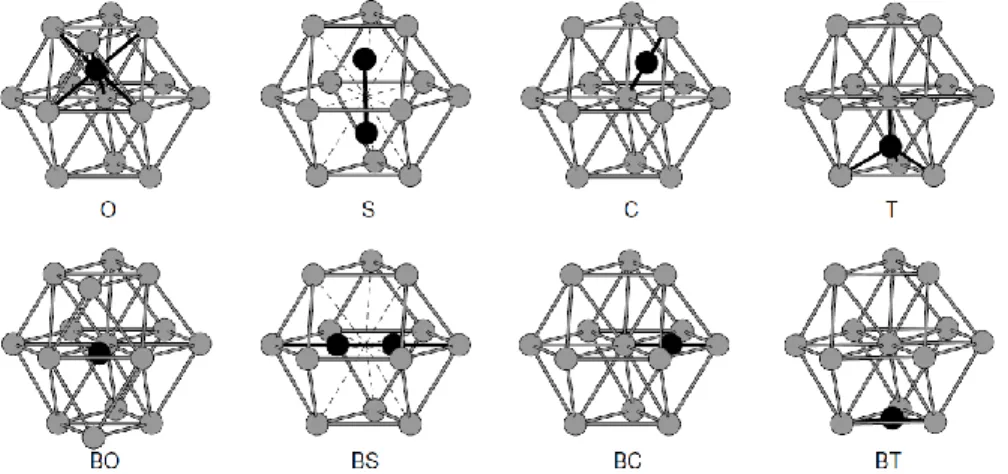 Figure  3.1.1  :  Représentation  des  configurations  d’auto-interstitielles  dans  une  structure  hc  proposées par Johnson et Beeler [19], (O) Site Octaédrique, (S) Split-dumbbell, (C) Crowdion, (T)  Tétraédrique,  (BO)  Basal  Octaédrique,  (BS)  Basa
