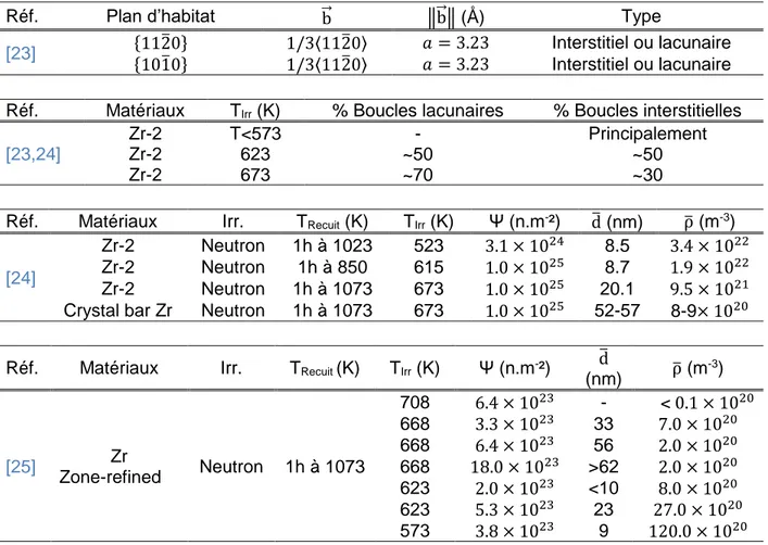 Tableau  3.2.1 :  Caractéristiques  principales  des  boucles  de  dislocation  ‹a›  observées  dans  le  zirconium sous irradiation