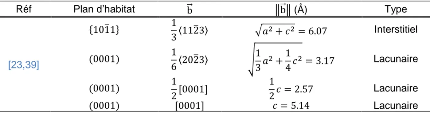 Tableau 3.2.2 : Caractéristiques des boucles de dislocation ‹c› observées dans le zirconium sous  irradiation 