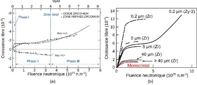 Figure 3.3.1 : Déformation en fonction de la fluence pour des monocristaux de Zirconium recuits  à 553 K