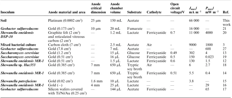 Table 1 Overview of miniature MFCs, based on the review 10,11 with supplements