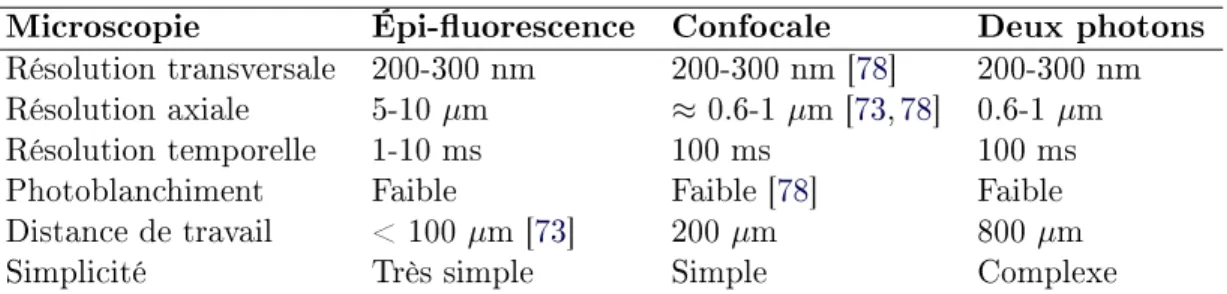 Table 0.7  Comparaison entre les microscopies épi-uorescence, confocale et deux photons.