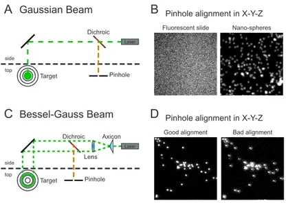 Figure 1.13  A] Procédure d'alignement du sténopé. Une cible est placée à la place de l'objectif pour centrer le faisceau laser