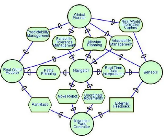 Figure 3.2 – Un système robotique multi-agents organisé selon le principe structure-en-5 (extrait de (Giorgini et al., 2001))