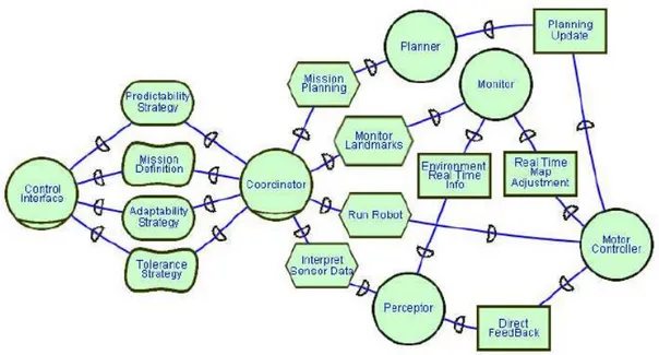 Figure 3.3 – Un système robotique multi-agents organisé selon le principe de la coentreprise (image tirée de (Giorgini et al., 2001))