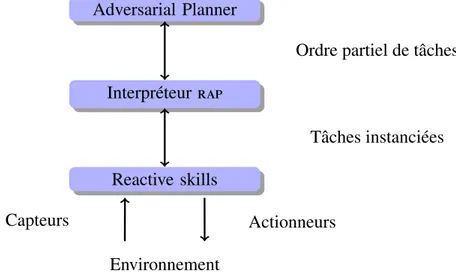 Figure 3.4 – L’architecture 3 T décompose le robot en trois couches, le niveau déductif instan- instan-cié par l’Adversarial Planner, le niveau exécutif instaninstan-cié par l’interpréteur rap, et la couche fonctionnelle est composée d’un ensemble de skill