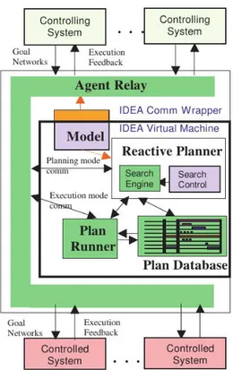 Figure 3.8 – Un agent idea (image extraite de (Muscettola et al., 2002)). Trois sous-systèmes importants apparaissent, le planificateur réactif, l’exécutif, et la base de plan