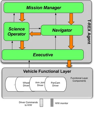Figure 3.9 – Une instance de l’architecture t-rex . La couche décisionnelle est ici composée de quatre réacteurs, le gestionnaire de missions, “l’opérateur science” (la charge utile du robot considéré), la navigation, et l’exécutif