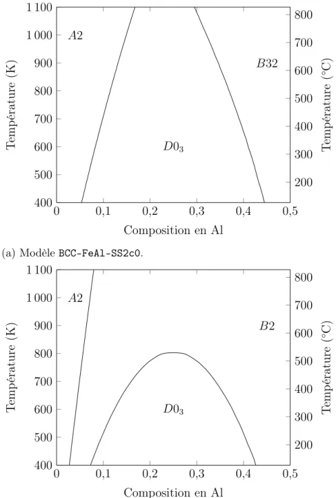 Figure 4.7 – Diagrammes de phases des modèles (a) BCC-FeAl-SS2c0 et (b) BCC-FeAl-SS2c1, obtenus en champ moyen.