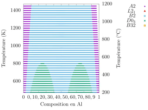 Figure 3.7 – Phase (code couleur) en fonction de la composition chimique et de la température.