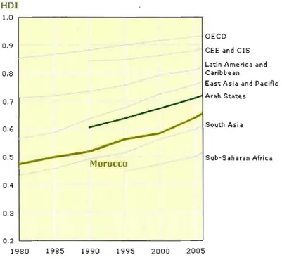 Figure  1.1  : Évolution de l'Indice de Développement Humain  au  Maroc  HDI 