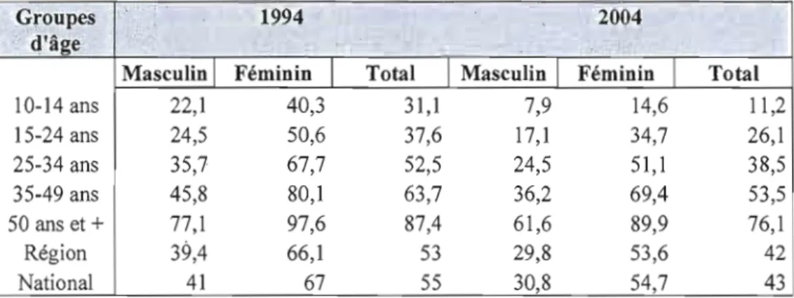Tableau  1.1: Taux d'analphabétisme (%) selon les groupes d'âge et le sexe dans  la  région Meknès-Tafilalet 