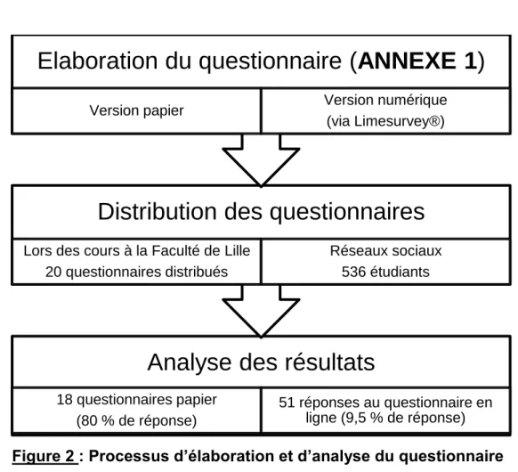 Figure 2 : Processus d’élaboration et d’analyse du questionnaire 