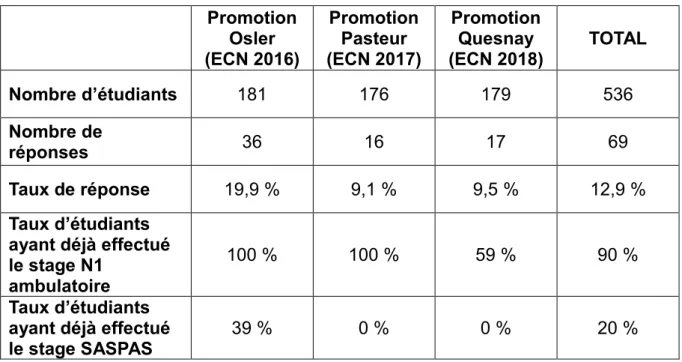 Figure 3 : Répartition des réponses au questionnaire selon les promotions 