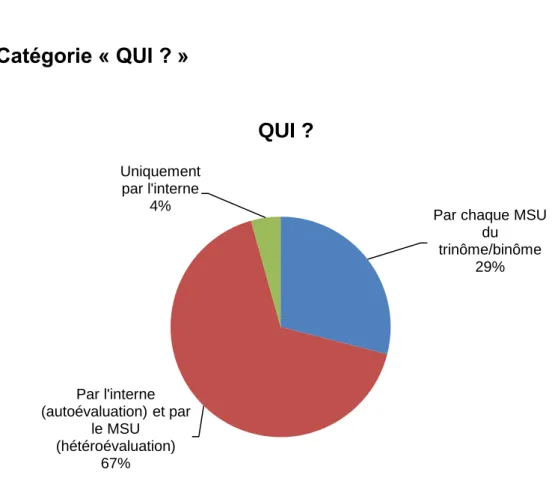 Figure 4 : Synthèse des réponses à la question « Par qui souhaitez-vous que  l’évaluation soit réalisée ? » 