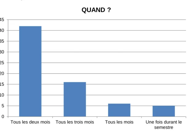 Figure 5 : Synthèse des réponses à la question « A quelle fréquence, selon  vous, l’évaluation formative pourrait-elle avoir lieu durant le semestre ? » 