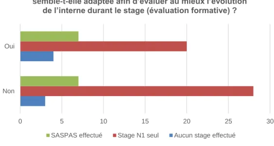 Figure 6 : Synthèse des réponses à la question « La grille d’évaluation actuelle  par compétence vous semble-t-elle adaptée afin d’évaluer au mieux l’évolution 