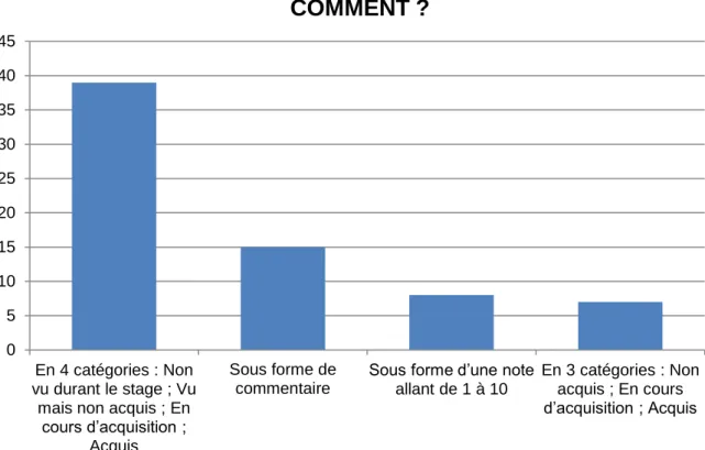 Figure 7 : Synthèse des réponses à la question « Selon vous comment doit être  évaluée chaque compétence ? » 
