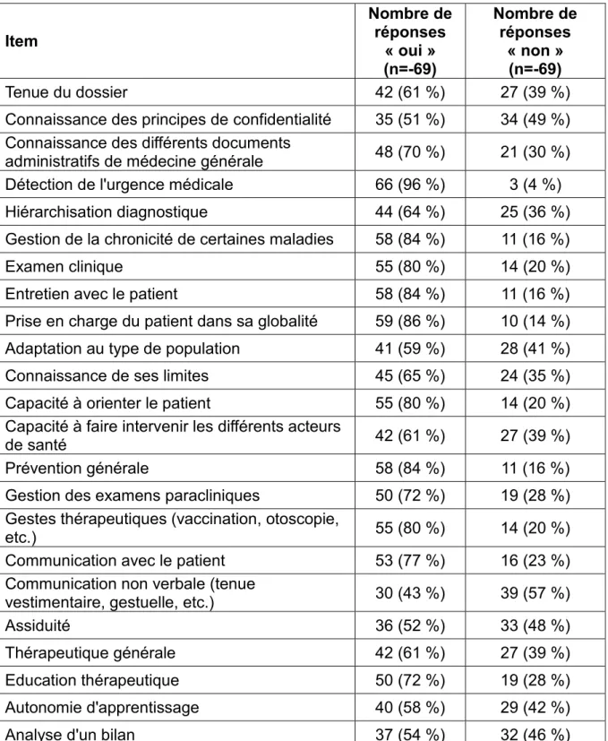 Figure 8 : Synthèse des réponses à la question « Quels items devraient-ils être  évalués ? » 