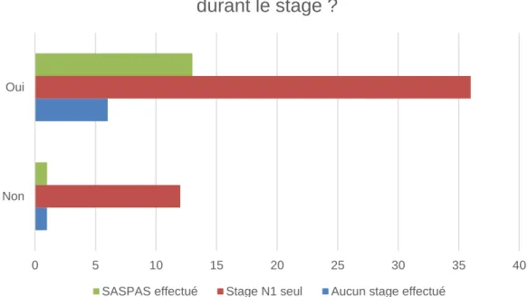 Figure 9 : Synthèse des réponses à la question « La grille d’évaluation  devrait-elle laisser de la place à des objectifs personnels choisis par l’interne 