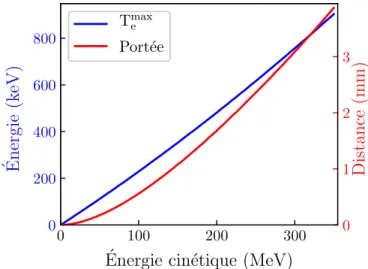 Figure 2.8 – Énergies maximales transférables aux électrons (T e max ) et portée CSDA dans l’eau en fonction de l’énergie cinétique du proton.