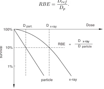 Figure 0.7 – Illustration de la RBE à l’aide des courbes de survies cellulaires, extrait de Kraft et al