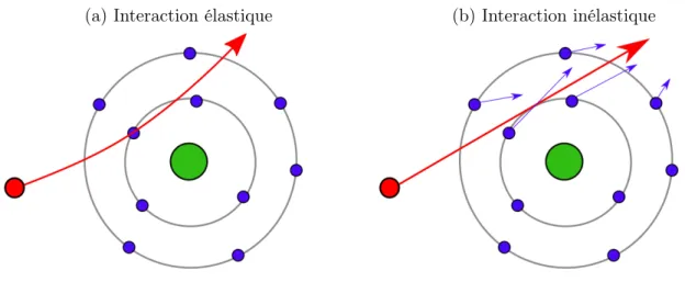 Figure 1.2 – Illustration des interactions électromagnétiques proton-atome, décomposition en interaction élastique avec le noyau atomique (a) et en interaction inélastique avec les électrons atomiques(b)