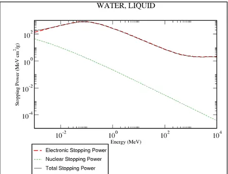 Figure 1.4 – Pouvoir d’arrêt massique total, collisionnel et nucléaire des protons dans l’eau, extrait de Berger et al