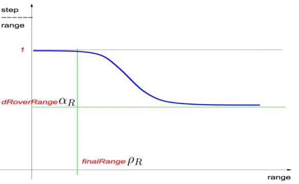 Figure 1.5 – Fonction Geant4 de limitation du pas à la volée (step function), extrait du livre de physique de référence de Geant4 [133]