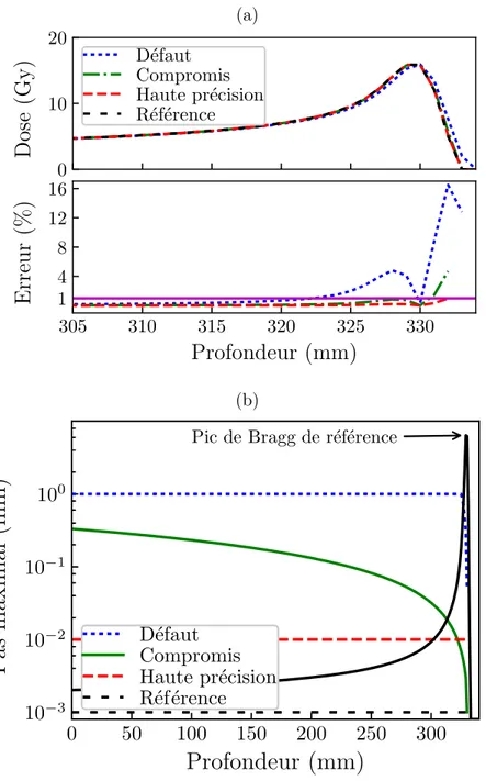 Figure 1.6 – Pics de Bragg obtenus avec Geant4 pour des protons de 230 MeV dans l’eau et erreurs relatives associées (figure (a)) pour les simulations par défaut, de compromis, de haute précision et de référence