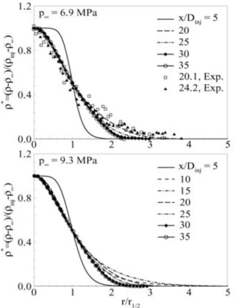 Figure 1.11: Radial distributions of normalized density at diﬀerent axial locations (T ∞ = 300 K, u inj = 15 m/s, T inj = 120 K, D inj = 254 µm) [Zong &amp; Yang 2006]