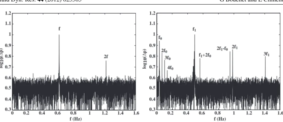 Figure 2. Power spectra of the differential pressure: (a) Re = 219 and (b) Re = 240.