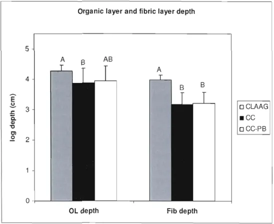 Figure  1.1  Organic layer and fibric  layer (Of) depth values (log) estimated by mixed models per  treatment type