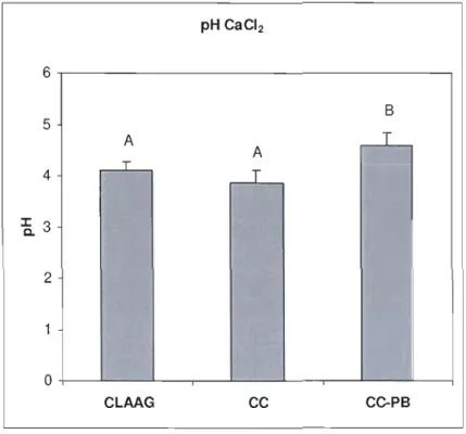 Figure 1.2 pH CaClz of organic soil estimated values  by  rnixed models per treatment type