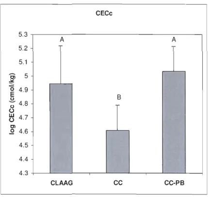 Figure 1.3 CECc of organic soil  (log cmol/kg) estimated values by oùxed models pel' treatment  type