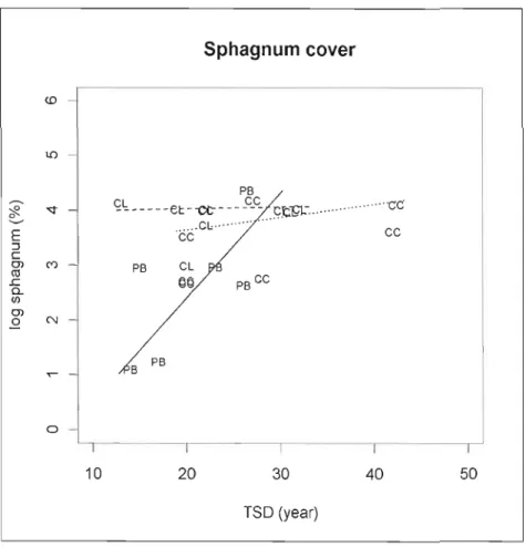 Figure 1.4 Sphagnum spp.  cover (log transformed) in relation to time since disturbance per  treatment type