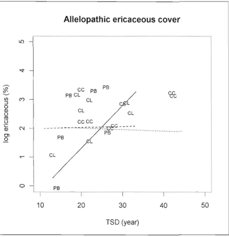 Figure 1.5 Allelopathic ericaceous spp.  cover (log transformed)  in relation to  time since  disturbance per treatment type