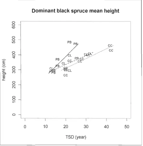 Figure  1.6 Mean height of dominant black spruce (&gt;200cm) in relation to  time  since disturbance  per treatment type