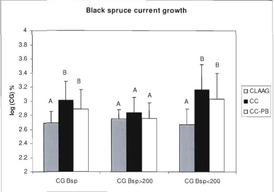 Figure 1.7 Black spruce current growth (CG)  for  ail  stems (CG BSp), dominant stems (CG  BSp&gt;200) and  suppressed stems (CG BSp &lt;200), estimated values by mixed model per treatment  type
