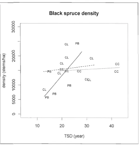 Figure 1.8 Black spruce density (stems/ha) in relation to  time since disturbance per treatment  type 