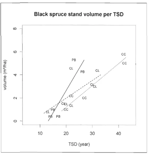 Figure 1.9  Black spruce stand volume (m 3 /ha) in relation to time since disturbance per treatment  type
