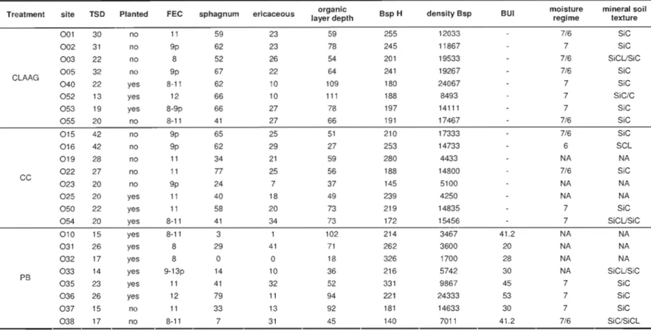 Table  1.1  Description of site characteristics for each treatment type. 