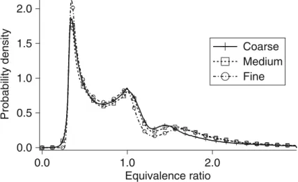 Fig. 9 Probability density function of local equivalence ratio in reacting zones on the coarse (38 million cells), the medium (93 million cells) and the fine (336 million cells) grids 2.01.5 1.0 0.5 0.0Probability density 2.01.00.0 Equivalence ratio Coarse