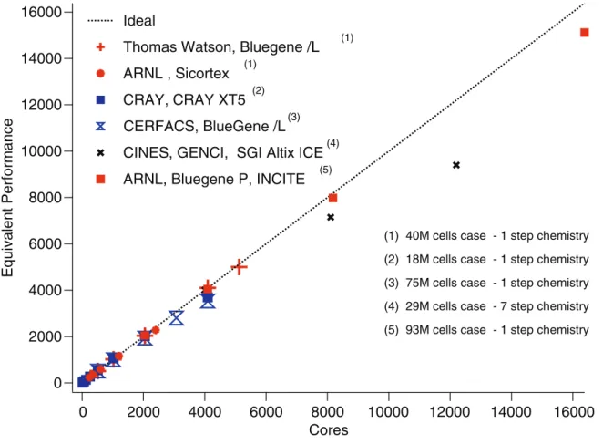 Fig. 2 Speed up of LES solver on various machines