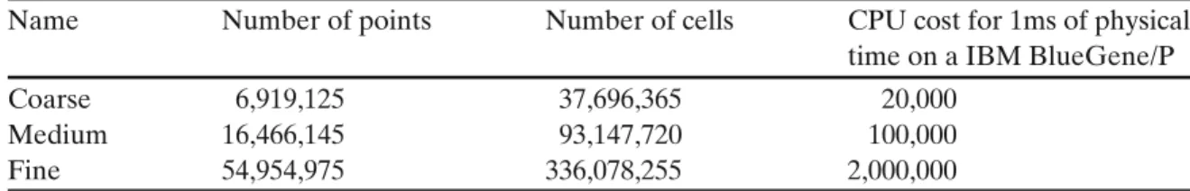 Table 1 Characteristics of the unstructured meshes used for LES