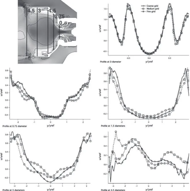 Fig. 6 Profiles of the mean axial velocity at five different axial positions from the exit of the swirler: