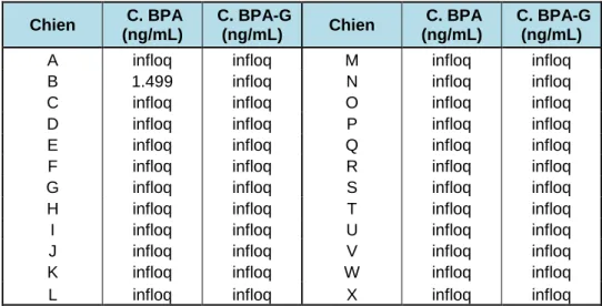 Tableau 4 : Dosage du BPA et du BPA-G dans les échantillons sanguins des chiens de propriétaire