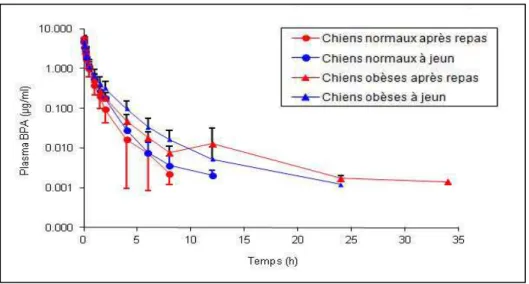 Figure 4 : Evolution des concentrations moyennes (±SD) en BPA au cours du temps dans le plasma de chiennes  selon leur état d’engraissement (normal ou obèse) et leur statut prandial (à jeun ou non) après une administration  i.v